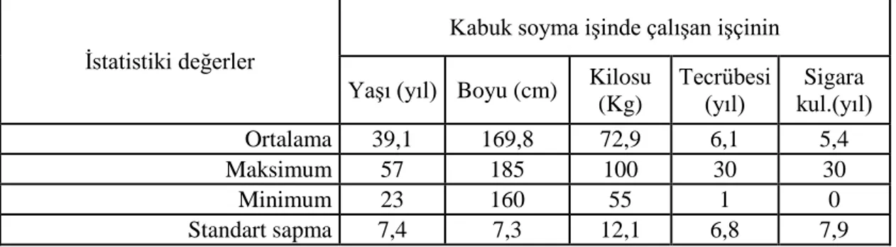 Tablo 4.1. Kabuk soyma işinde çalışan işçilere ait istatistiki değerler 