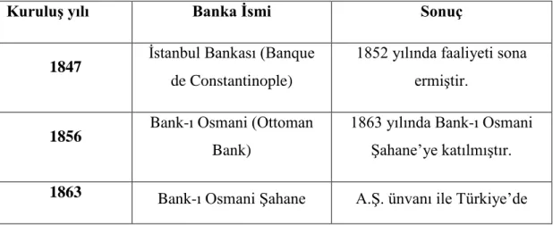 Tablo 2.3.  Osmanlı İmparatorluğunda kurulan yabancı bankalar 