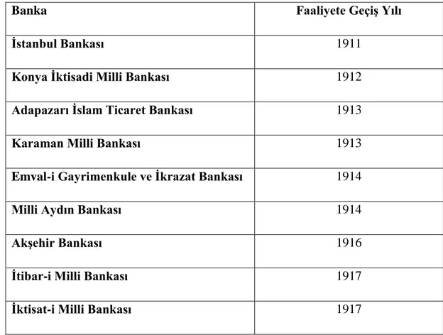 Tablo 2.4. 1911-1923 tarihleri arasında kurulan ulusal bankalar 