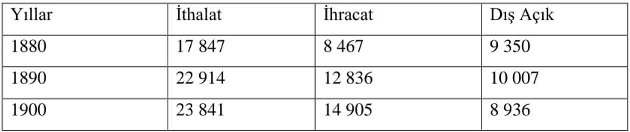 Tablo 4.11.  Dış ticaret (1881-1914) 