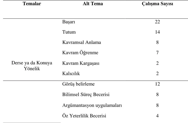 Tablo 2. Araştırma kapsamındaki çalışmaların amaçlarına ilişkin bulgular