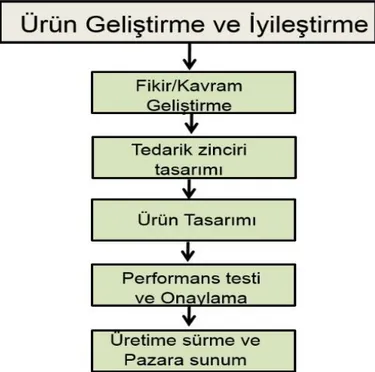 Şekil 2.2. Ürün Geliştirmede Temel Aşamalar (Feşel, 2014)  2.4. Yeni Ürün Geliştirmede Risk ve Tehlikeler 