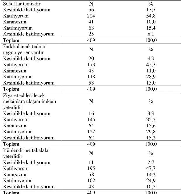 Tablo 5. Ankete katılanların Kastamonu ilinde turizmin gelişmesine katkı sağladığı  düşünülen etkenlerin dağılımı 