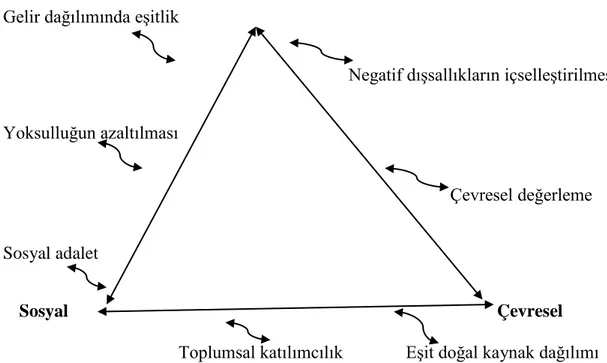 Şekil  2.1.  incelendiğinde  sürdürülebilir  kalkınma  kavramının  ekonomik,  sosyal  ve  çevresel  boyutu  bakımından  ayrı  düşünülmemesi  gerektiği  ve  birbiriyle  ilişkili  olduğu  görülmektedir