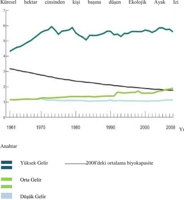 Şekil  2.3.  incelendiğinde  yüksek  gelirli  ülkelerin  ekolojik  ayak  izi,  düşük  ve  orta  gelirli ülkelerin ekolojik ayak izine göre daha büyük olduğu görülmektedir