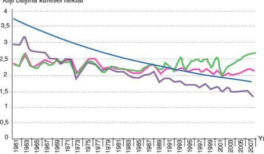 Şekil 2.6. Türkiye'nin biyolojik kapasitesi ve ekolojik ayak izi, 1961-2007                     (Türkiye'nin ekolojik ayak izi, 2012) 