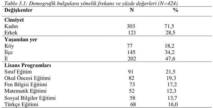 Tablo 3.1: Demografik bulgulara yönelik frekans ve yüzde değerleri (N=424)                                                             Değişkenler  N  %  Cinsiyet                                   Kadın                                                      