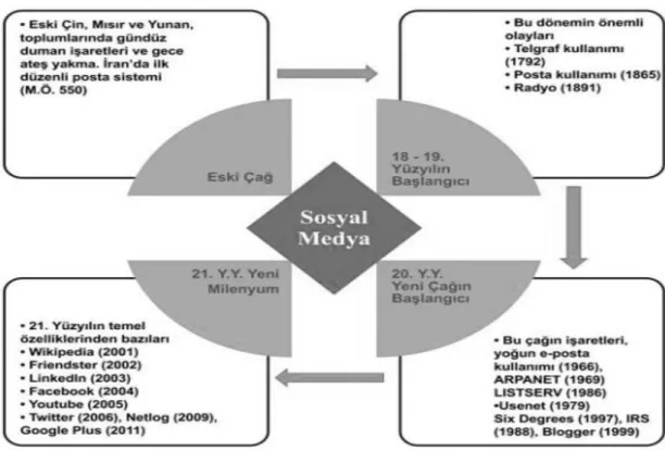 Şekil 1. Sosyal medyanın gelişimi 
