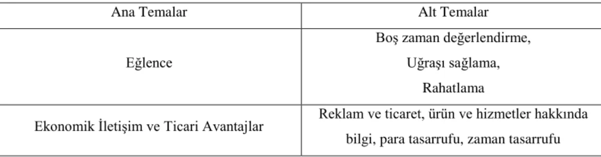 Tablo 5. Sosyal medya kullanımının avantajları 