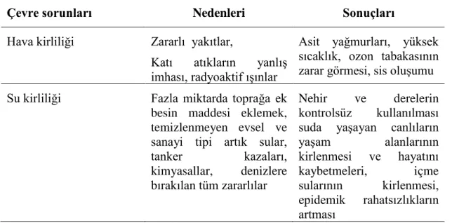 Tablo 1. Çevre soruları sebep ve neticeleri (Buhan, 2006) 