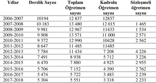 Tablo  3  incelendiğinde  2006-2007  eğitim-öğretim  yılında  10,194  derslikte  12837  kadrolu öğretmen, 2007-2008 eğitim-öğretim yılında 10,183 derslikte 12,015 kadrolu  1465  sözleşmeli  toplam  13,840  öğretmen,  2008-2009  eğitim-öğretim  yılında  998