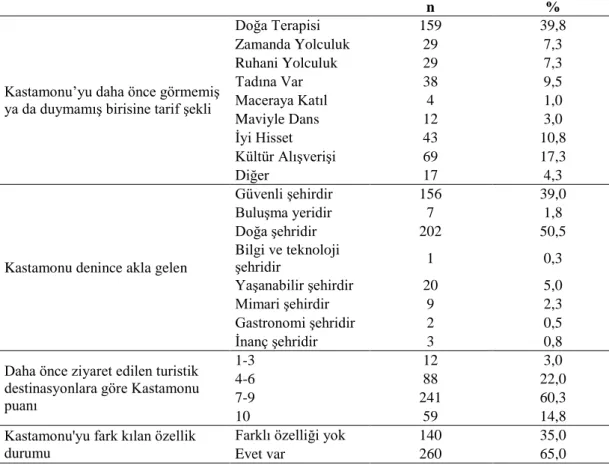 Tablo 9. Kastamonu ve Kastamonu Halkı algı bilgilerinin dağılımı 