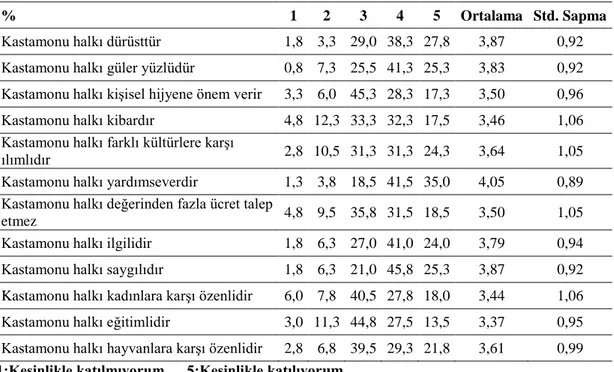 Tablo 12. Kastamonu Halkı algısı ölçek ifadelerine katılım düzeylerinin dağılımı 