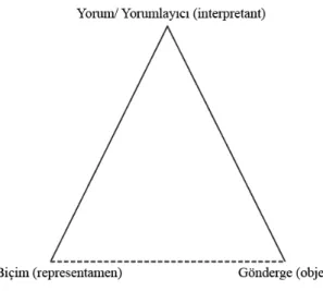 Şekil 2.1. Peirce’ ün gösterge anlatımı 