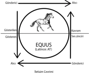 Şekil 2.2. Saussure’ün göstergesi 