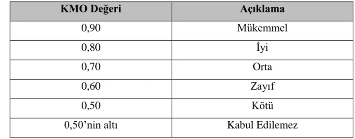 Tablo 4.8. KMO Değerleri ve Yorumları 