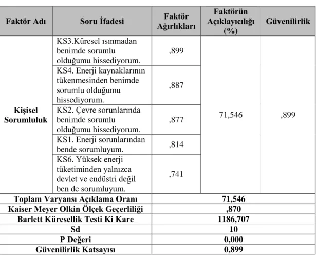 Tablo 4.10. Kişisel Sorumluluk Faktör Analizi 