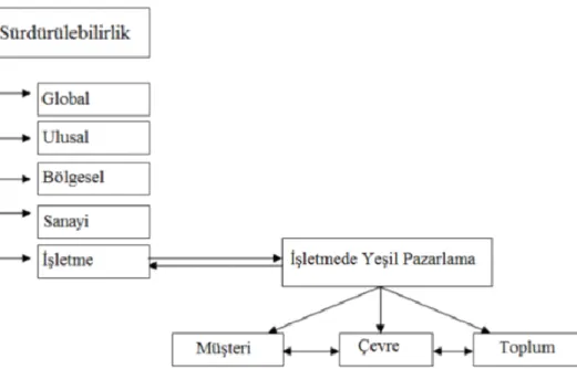 Şekil 2.1. Yeşil Pazarlama Kapsamı 