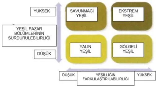 Şekil 2.2. Yeşil Pazarlama Matrisi 
