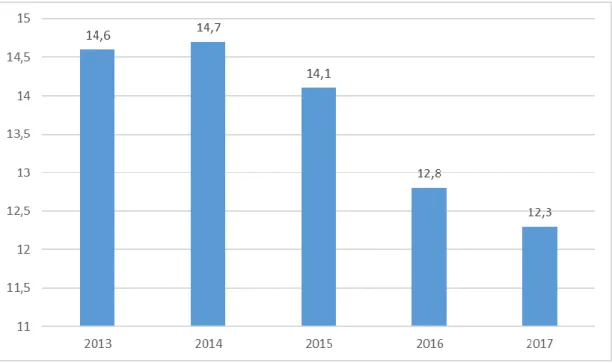 Şekil  2.  Tarım,  ormancılık  ve  balıkçılık  ürünlerinin  brüt  katma  değeri  (GSYH’nın  payı (%))  