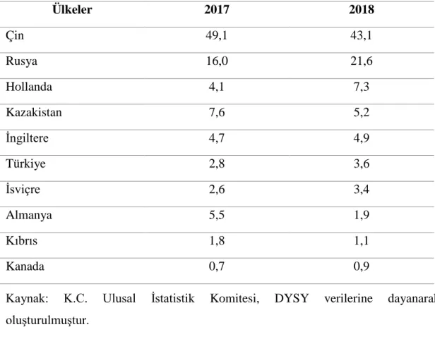 Tablo 6. 2017-2018 yılları için ülkelere göre DYSY (%) 