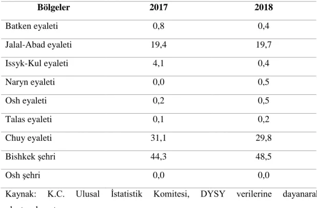 Tablo 7. 2017-2018 yılları bölgelere göre DYSY (%) 
