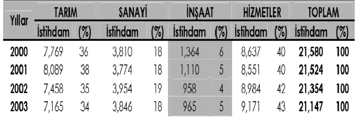 Tablo 1: Sektörler İtibariyle İstihdamın Dağılımı (Bin Kişi) 