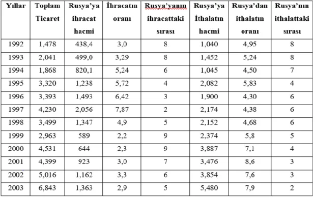Tablo 7 : Türkiye - Rusya Ticari İlişkileri (Bavul ticareti hariç, Milyon dolar ) 
