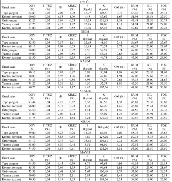 Tablo  4.1.  Toprak  örneklerinin  bazı  fiziksel  ve  kimyasal  özelliklerinin  aylara  göre 