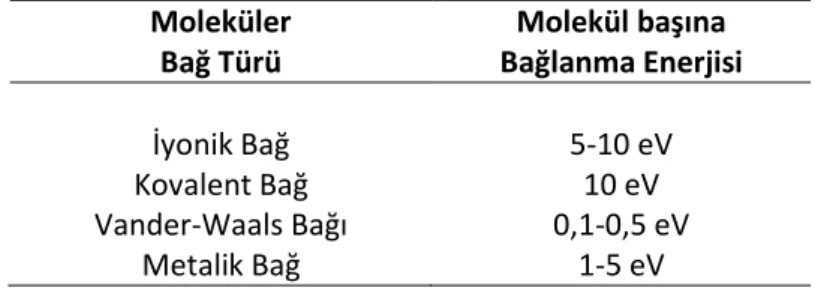 Tablo 1.1. Moleküler bağ türü ve molekül başına bağlanma enerjisi. 
