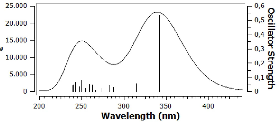 Şekil 4.6d. Bileşik II’ nin C 4  konformasyonunun hesaplanan UV spektrumu. 