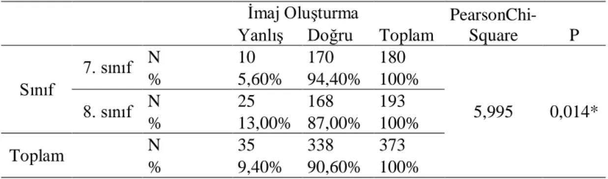 Tablo 4.2. Sınıf ve imaj oluşturmalarına göre bulgular 