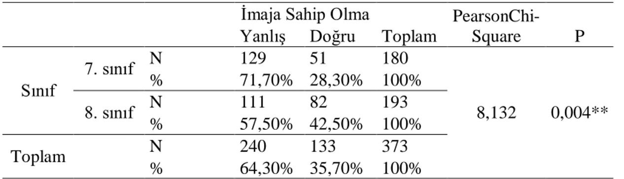 Tablo 4.3. Sınıf ve imaja sahip olmalarına göre bulgular 