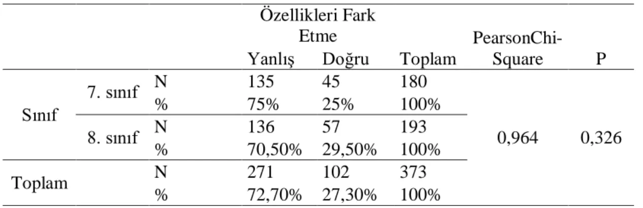 Tablo 4.4. Sınıf ve özellikleri fark etmelerine göre bulgular 