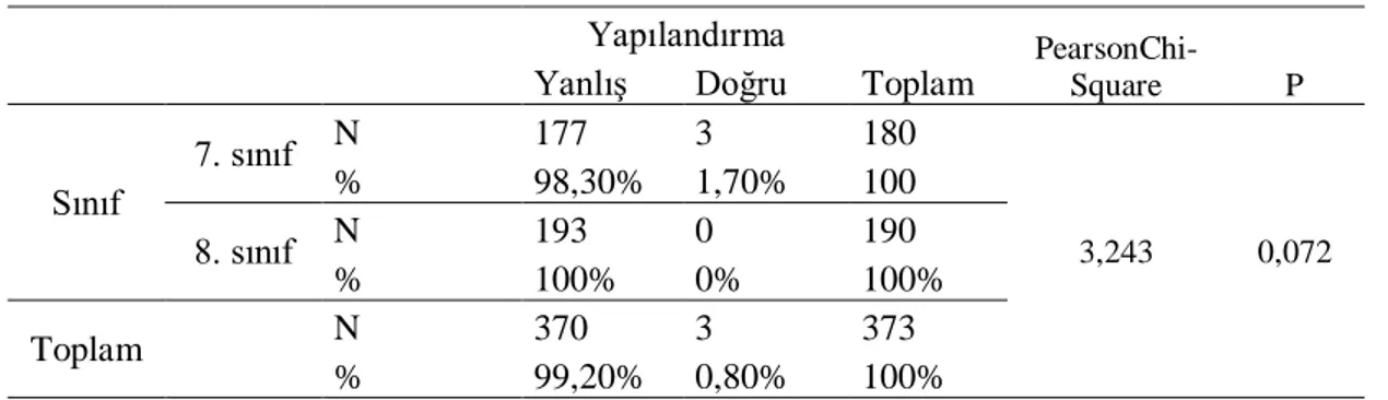 Tablo 4.7. Sınıf ve yapılandırmalarına göre bulgular 