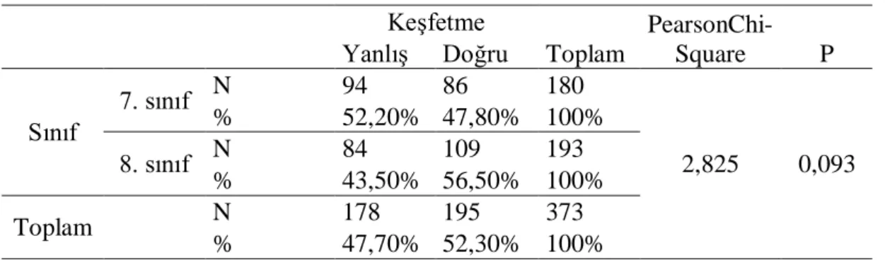 Tablo 4.8. Sınıf ve keşfetmelerine göre bulgular 