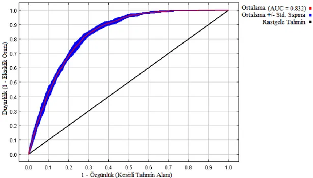Şekil 3.1. Fırtına Zararı Münferit Şeklinde Gerçekleşen Alanlarda ROC Eğrisi ve Ortalama  AUC Değeri Model Grafiği Görüntüsü  