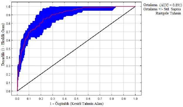 Şekil  3.7.  Fırtına  Zararı  Küme/Grup  Şeklinde  Gerçekleşen  Alanlarda  ROC  Eğrisi  ve  Ortalama AUC Değeri Model Grafiği Görüntüsü 