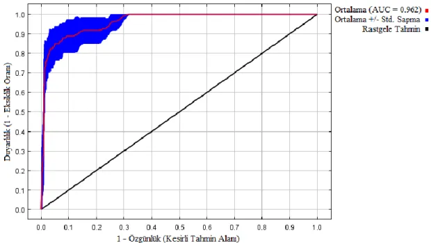 Şekil  3.13.  Fırtına  Zararı  Blok  Şeklinde  Gerçekleşen  Alanlarda  ROC  Eğrisi  ve  Ortalama  AUC Değeri Model Grafiği Görüntüsü 