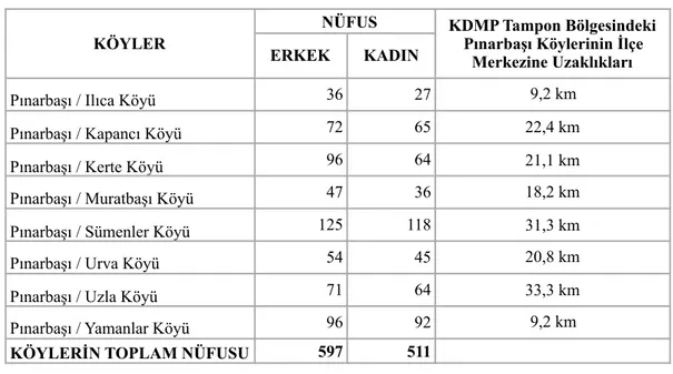 Tablo 3.2. Pınarbaşı 2016 yılı nüfus verileri ve KDMP tampon bölgesindeki köylerin ilçe  merkezine uzaklıkları (Kaynak: TÜİK 2016, maps.google.com 