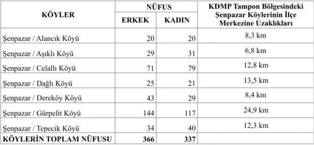 Tablo 3.3. Şenpazar 2016 yılı nüfus verileri ve KDMP tampon bölgesindeki köylerin ilçe  merkezine uzaklıkları (Kaynak: TÜİK 2016, maps.google.com) 