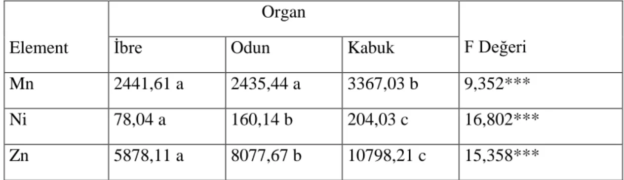 Tablo 4.4. Elementlerin organ bazında ortalama değerleri ve Duncan testi sonuçları 