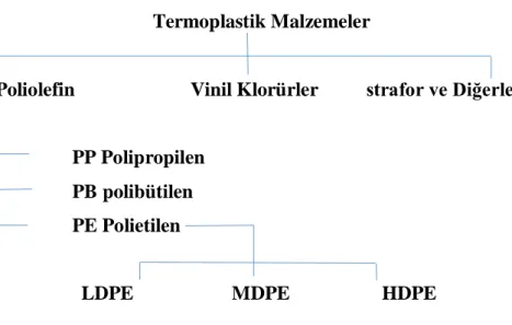 Şekil 2.3. Termoplastik Malzemelerin Sınıflandırılması  2.1.4. Polietilen Çeşitleri ve Üretimi 