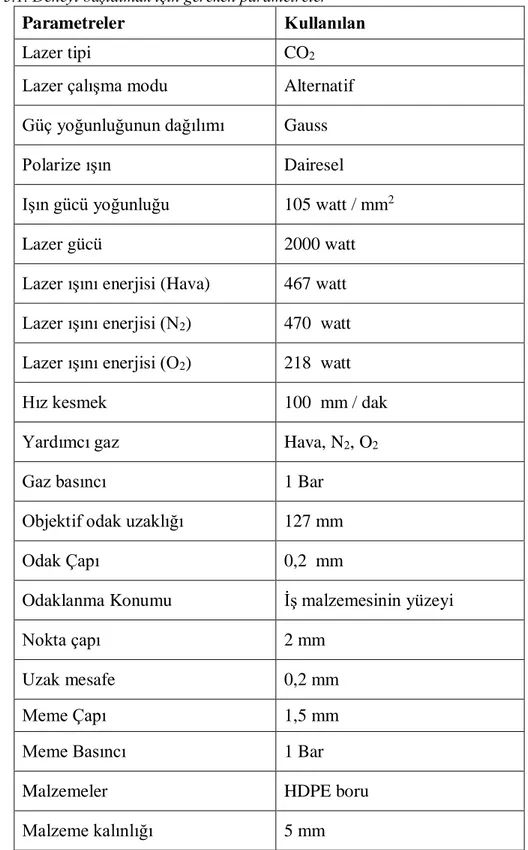 Tablo 3.1. Deneyi başlatmak için gereken parametreler 