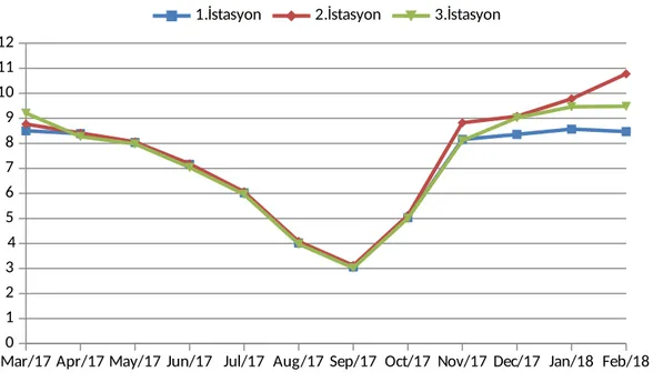 Grafik 4.1. Çözünmüş oksijen miktarının istasyonlardaki aylık dağılımı
