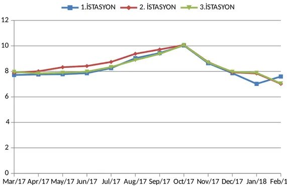 Grafik 4.3. PH değerinin istasyonlardaki aylık dağılımı