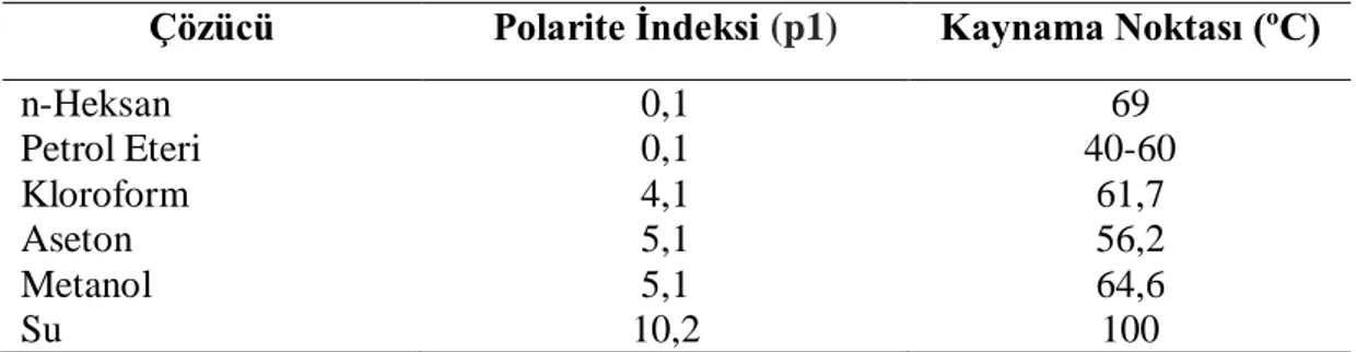 Tablo 3.2. Soxhlet ekstraksiyonunda kullanılan çözeltilerin polarite indeksleri ve kaynama 