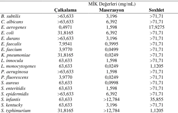 Tablo 4.1. Zencefil ekstraktlarının mikroorganizmalara karşı gösterdiği MİK değerleri  MİK Değerleri (mg/mL) 