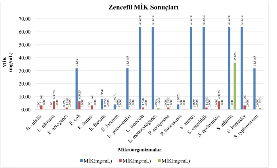 Grafik 4.1. Zencefil MİK sonuçları (mg/mL) 0,000,000,497131,820,007,95413,977031,816563,633063,63300,0000 3,9770 63,6330 63,6330 0,0000 63,6330 63,6330 31,81653,19606,39201,59806,39203,19600,39950,04990,02491,59800,02491,59800,00000,09981,59806,39200,00003