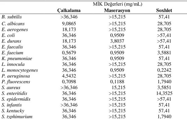 Tablo  4.2.  ve  Grafik  4.2.’de  gösterildiği  gibi  çalkalama  yöntemi  ile  elde  edilen  havlıcan  ekstraktlarının  mikroorganizmalar  üzerine  etkileri  0,5679  -  36,346  mg/mL  arasında  bulunmuştur
